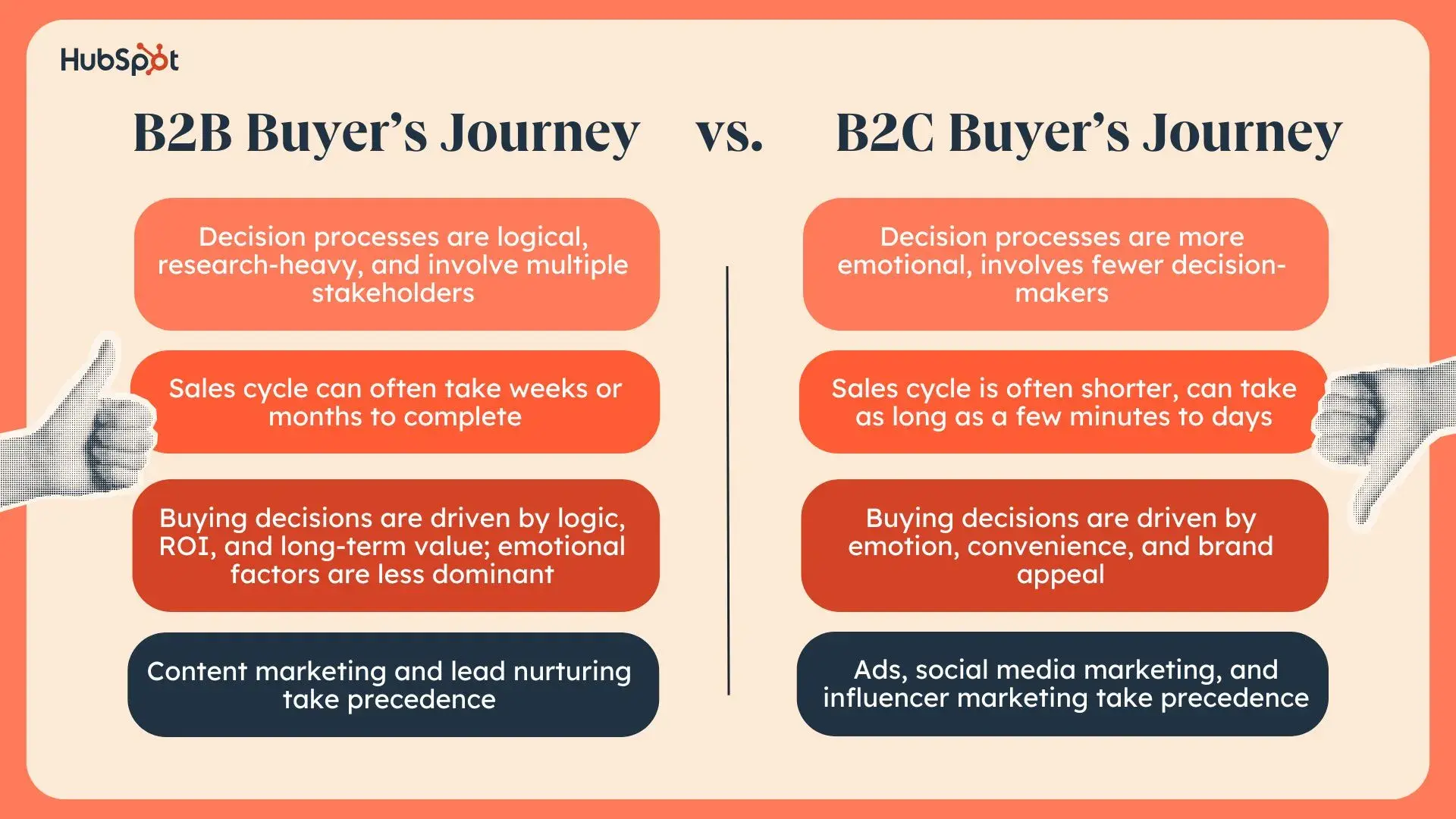 Buyer journey mapping visual for aligning sales stages with the customer journey