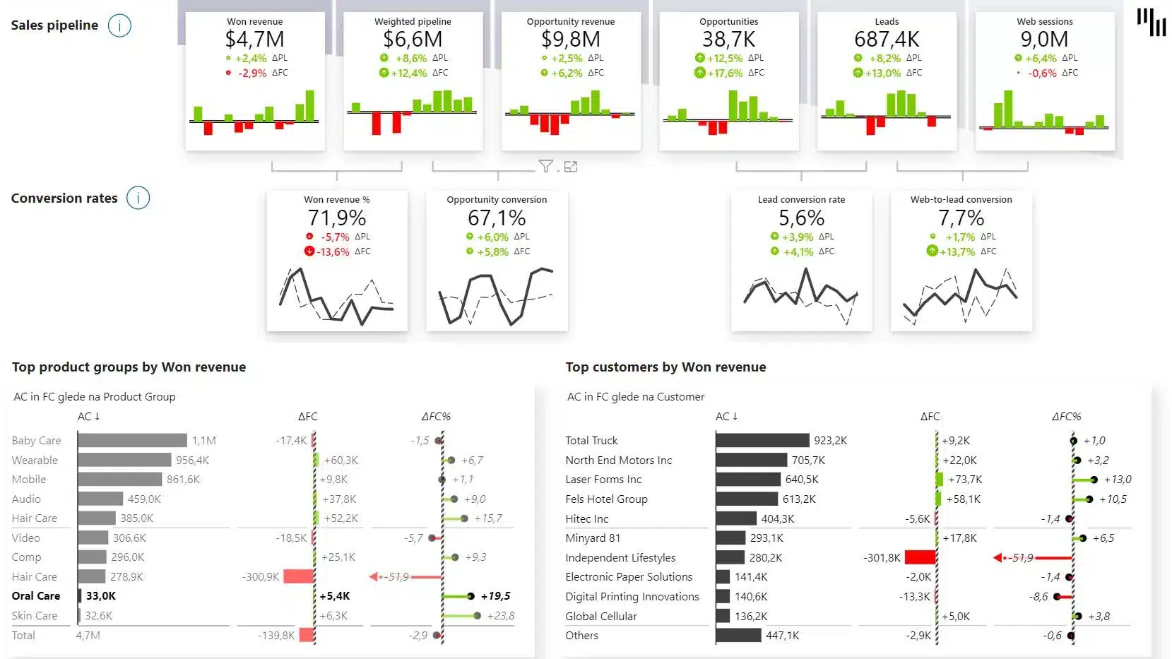 Sales dashboard visual showing pipeline and performance metrics