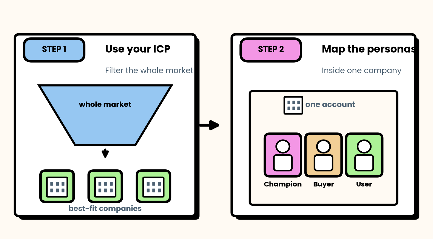 A two step flow showing the ideal customer profile selecting the right companies first, then buyer personas mapping the decision makers inside each company