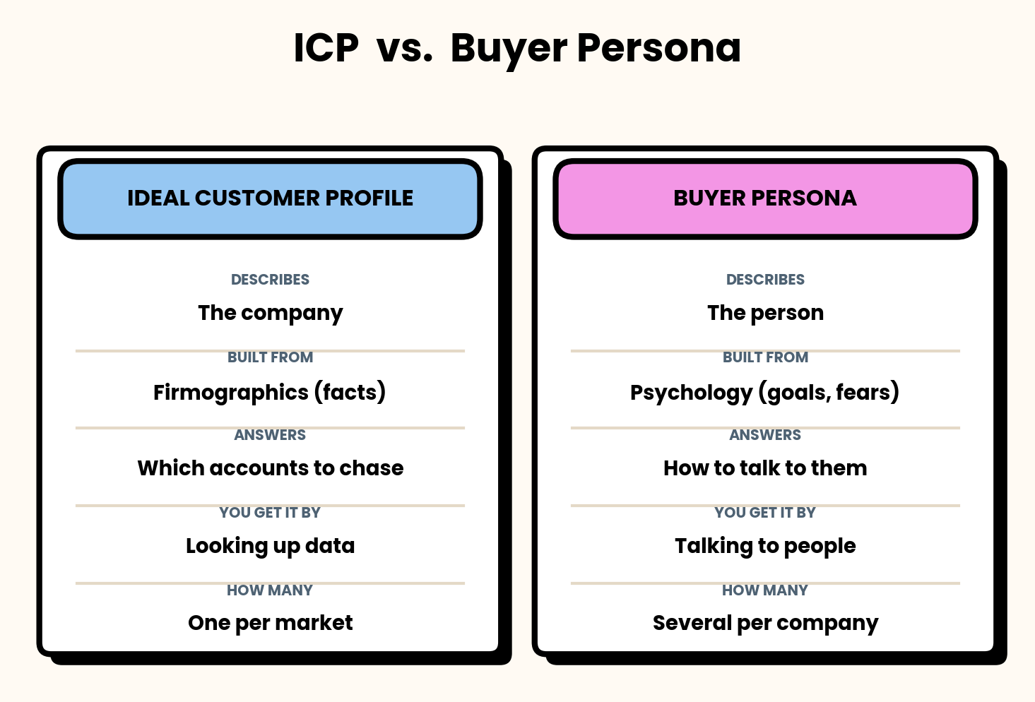 Side by side comparison of an ideal customer profile and a buyer persona, showing that the ICP describes the company and the persona describes the people inside it