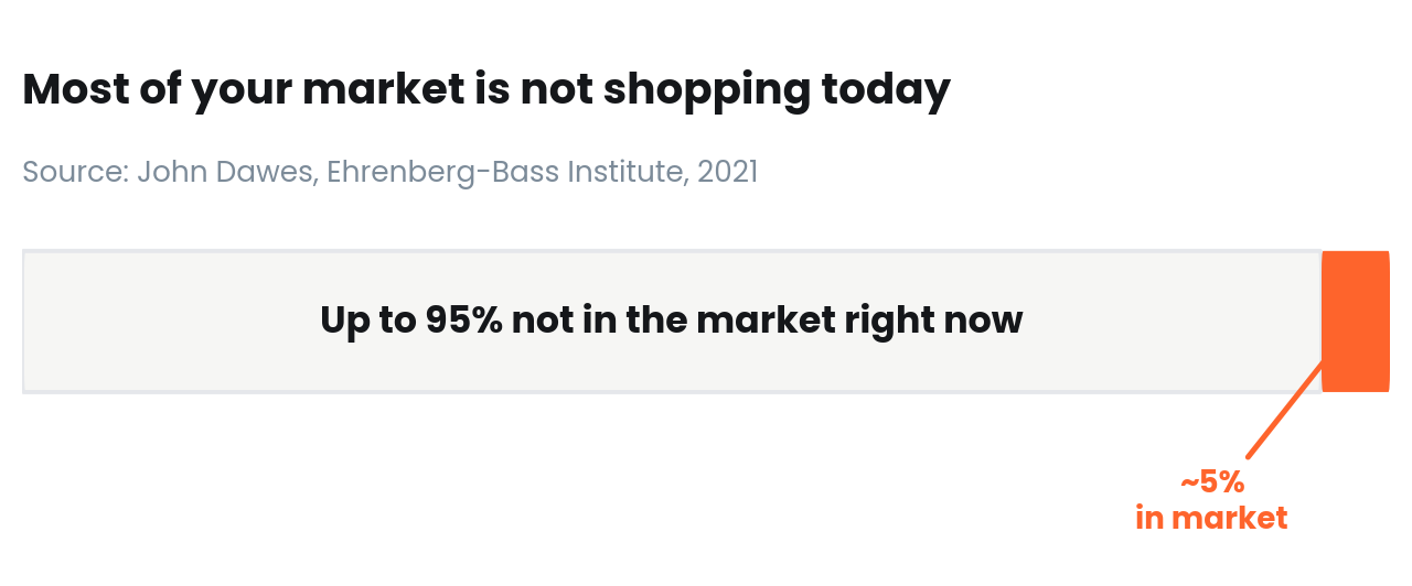 Bar chart showing that up to 95 percent of business buyers are not in the market at any given time