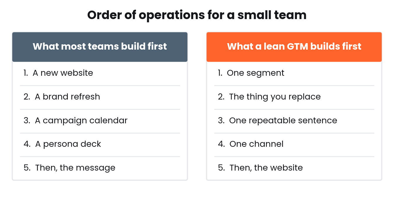 Comparison of what small marketing teams usually build first versus what a lean go to market strategy builds first