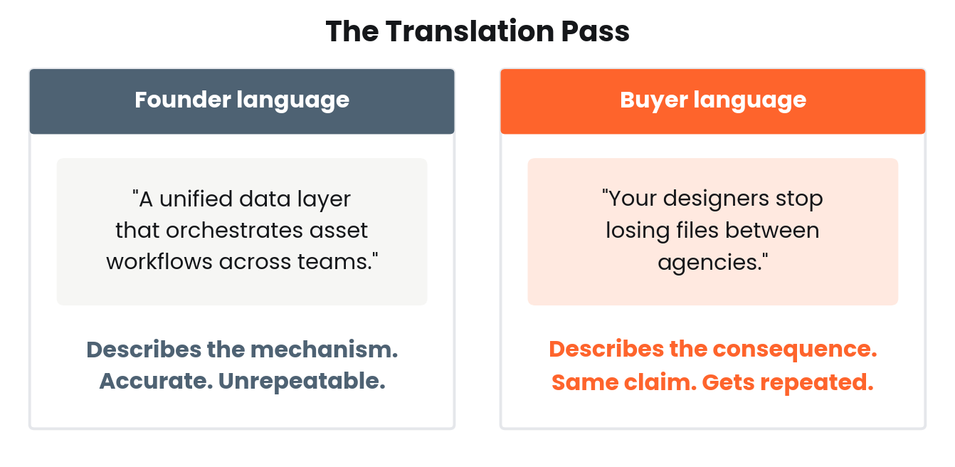 Side by side comparison of founder language describing mechanism and buyer language describing consequence