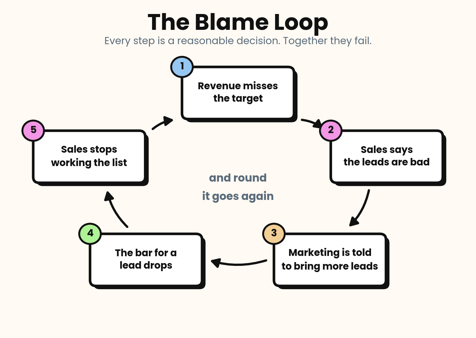 Circular diagram showing the blame loop: revenue misses target, sales says leads are bad, marketing is told to produce more leads, the bar for a lead drops, lead quality falls, sales stops following up, and revenue misses again