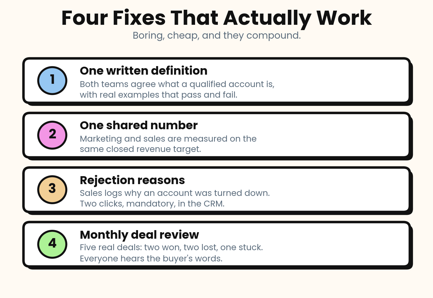 Four numbered steps to end the sales and marketing blame game: write one shared definition of a qualified account, share one revenue number, require rejection reasons in the CRM, and run a monthly deal review