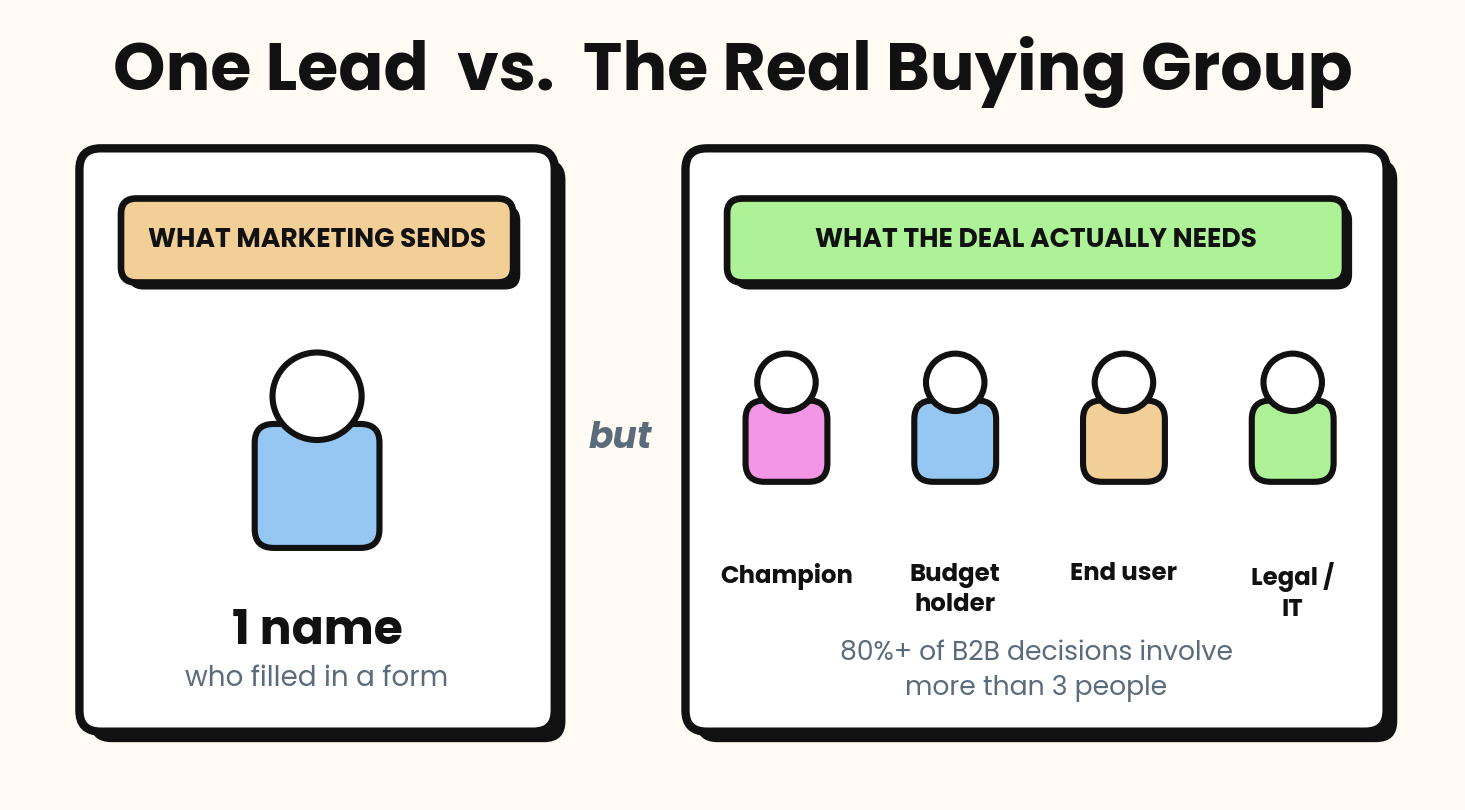 Diagram contrasting a single marketing qualified lead with a real B2B buying group of more than three people including a champion, an economic buyer, an end user and a security or legal reviewer