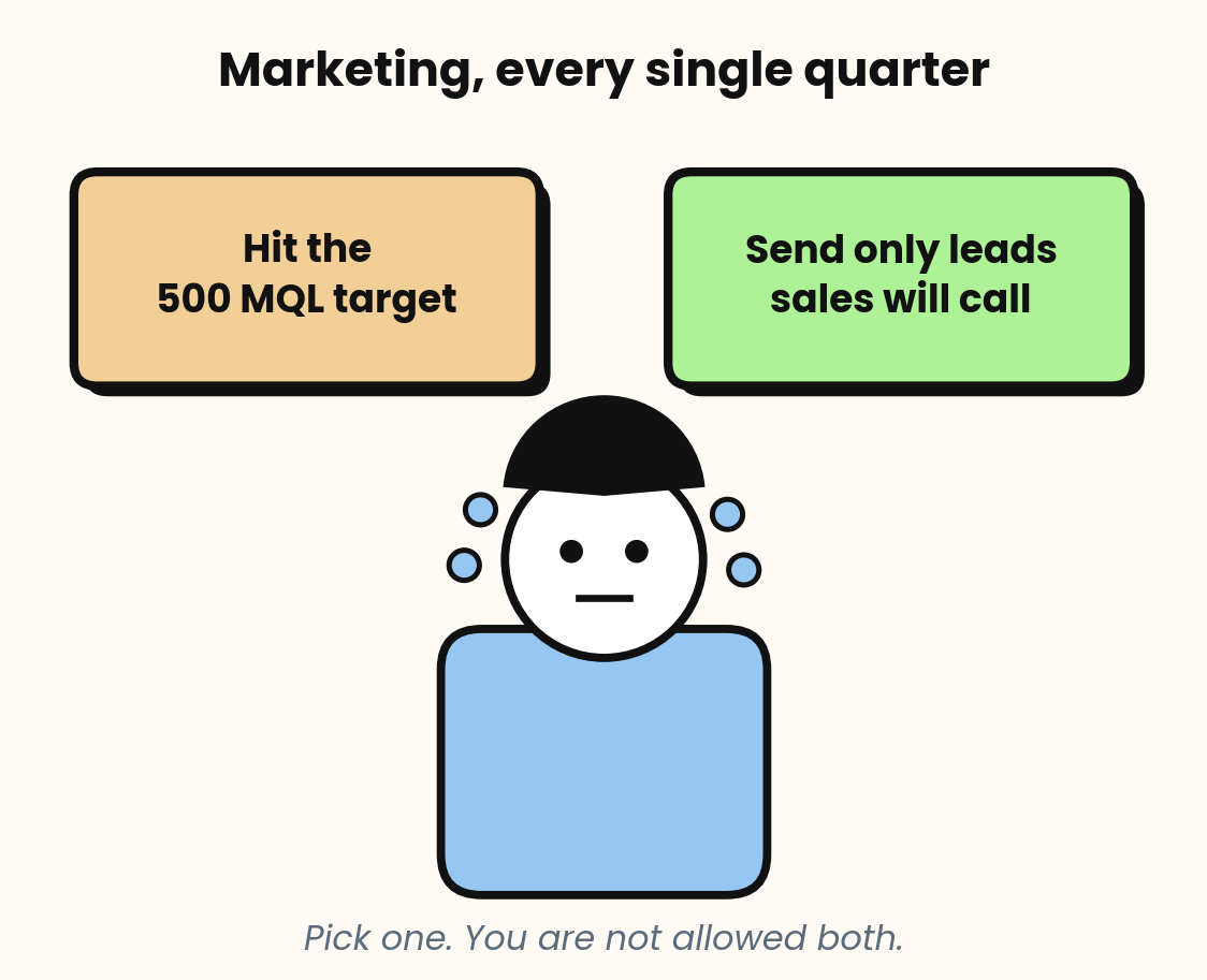 Original flat illustration of a person sweating over two buttons, one labelled hit the MQL target and one labelled send only leads sales will actually call