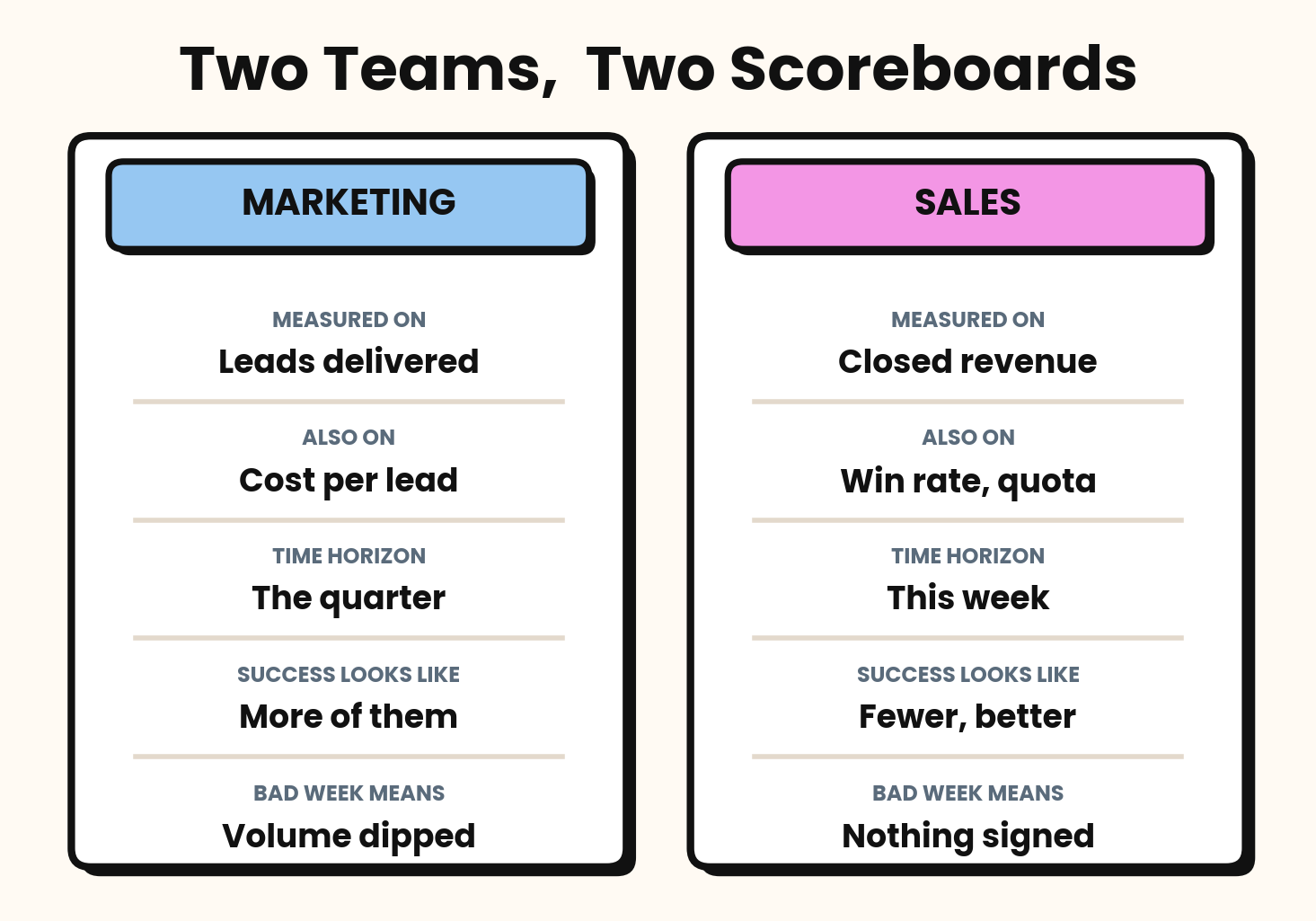 Side by side comparison showing marketing measured on leads, cost per lead and campaign reach, while sales is measured on closed revenue, win rate and quota
