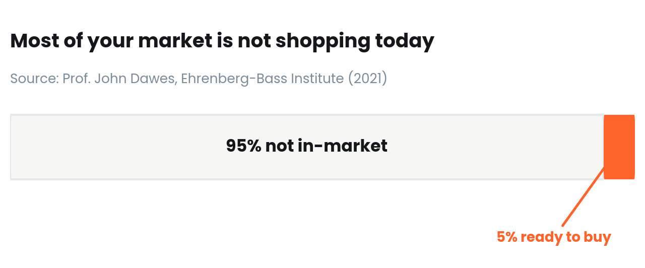 A bar showing about 95 percent of B2B buyers are not in-market at any time, with roughly 5 percent ready to buy