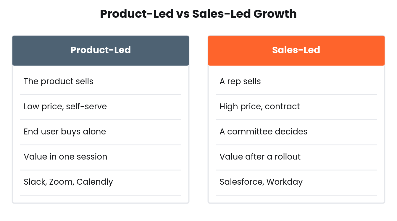 A two-column comparison of product-led growth and sales-led growth across who sells, price, buyer, and time-to-value