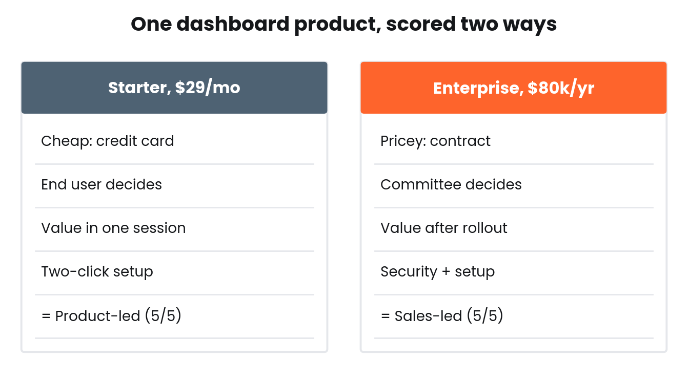The same dashboard product scored two ways: a $29 Starter plan scoring product-led and an $80,000 Enterprise plan scoring sales-led