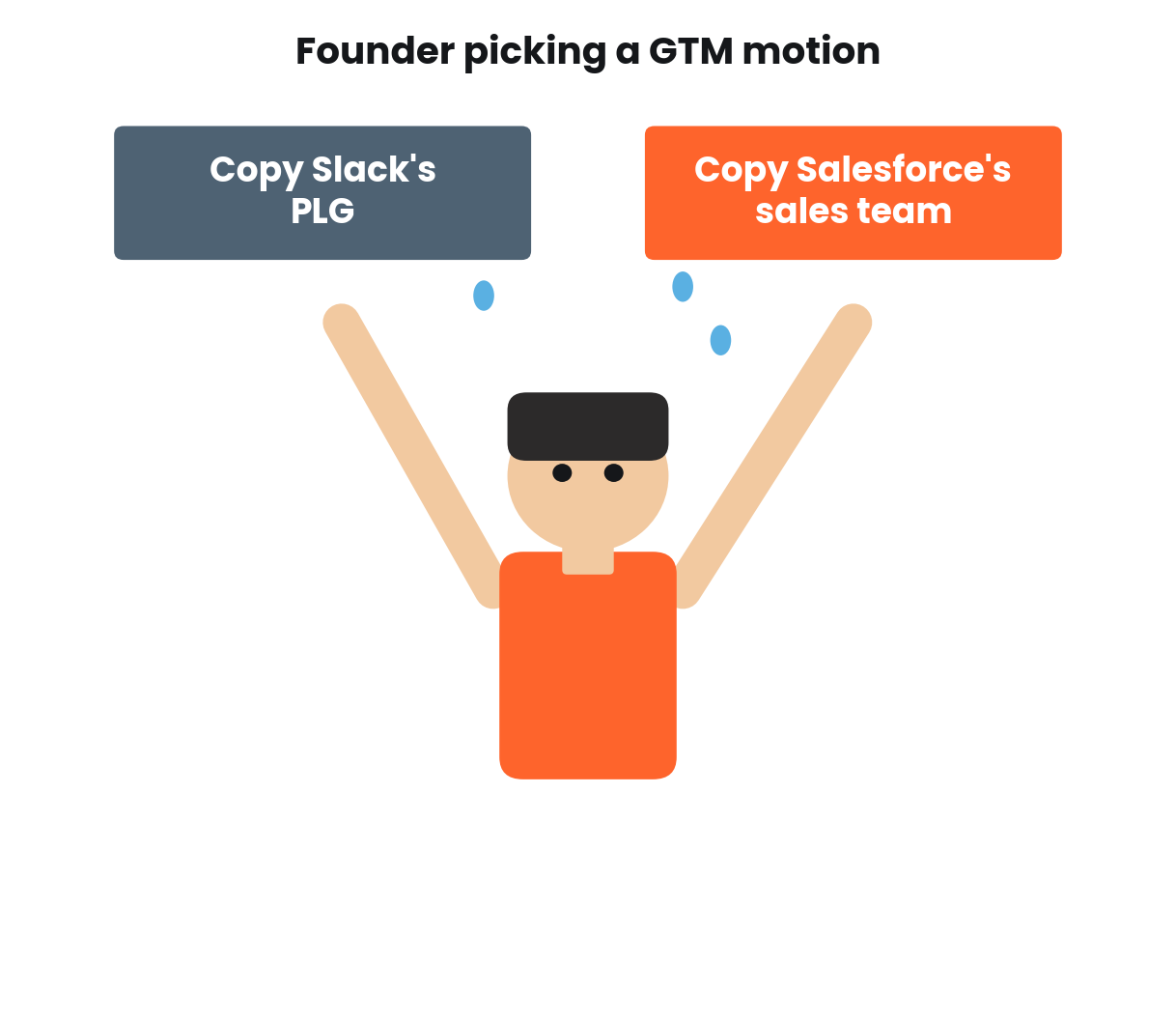 A sweating founder facing two buttons: copy Slack's PLG, or copy Salesforce's sales team