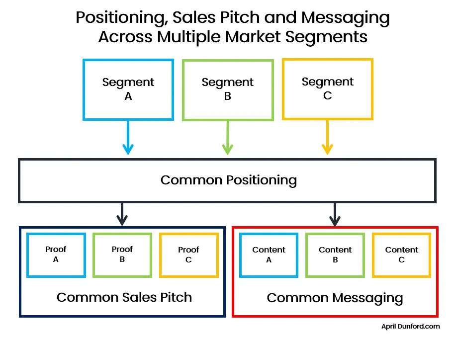 Enablement asset diagram showing positioning guides for sales, marketing, and product teams