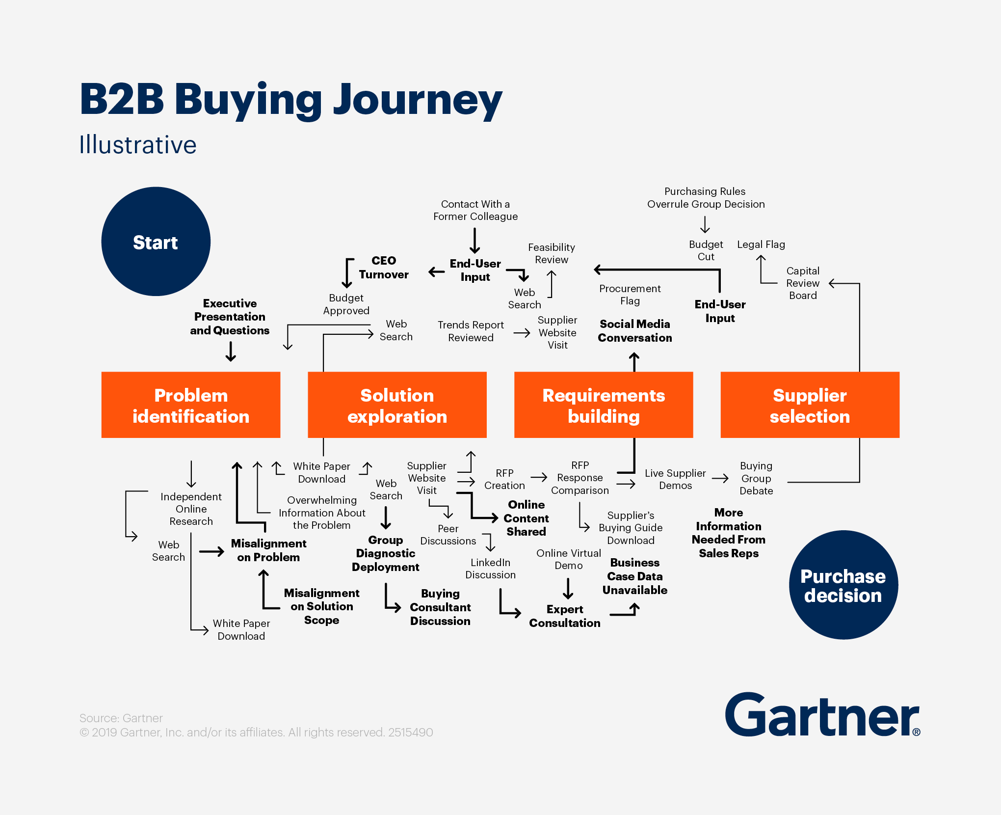 Visual about how much of the B2B buying journey happens in independent research