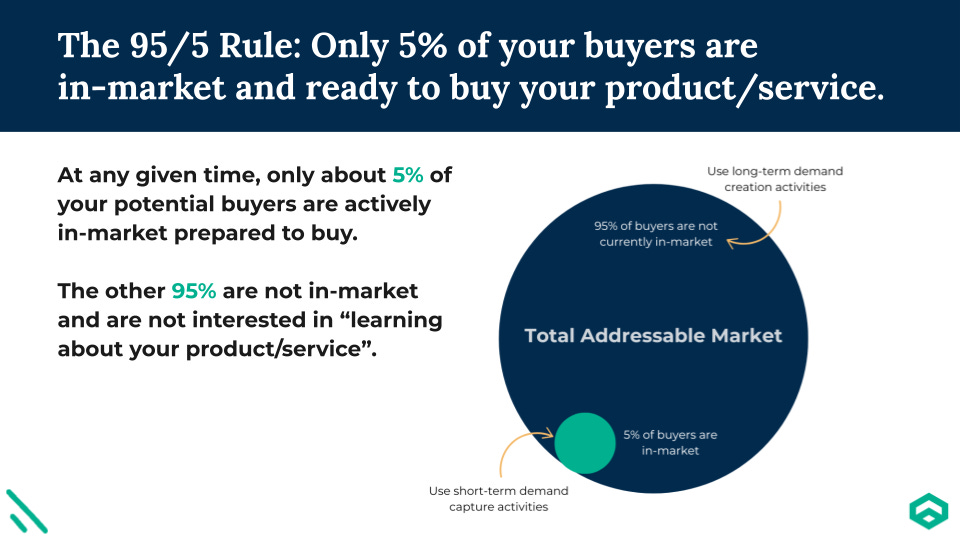 Chart explaining the 95-5 rule in demand generation