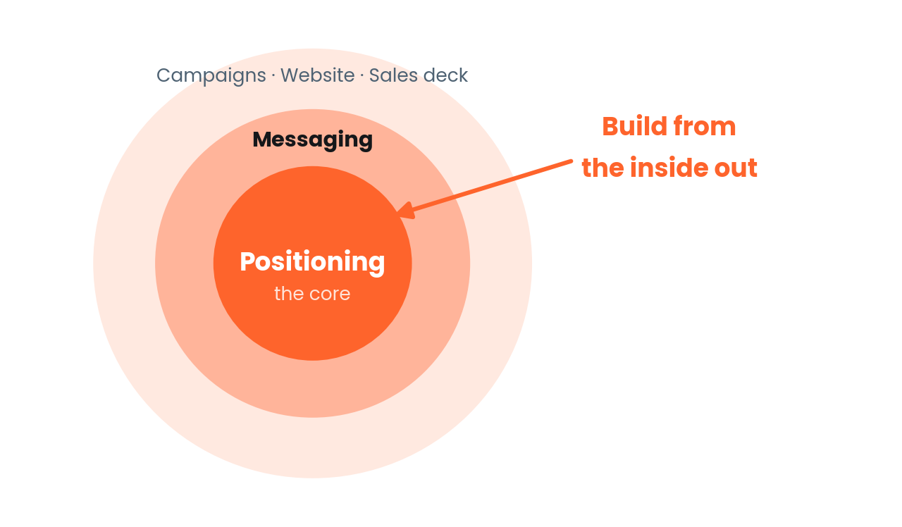 Diagram of product marketing as an onion, with positioning at the core, messaging around it, and campaigns, website, and sales deck on the outside