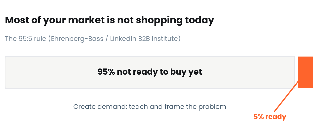 Bar showing 95 percent of buyers are not ready to buy yet and 5 percent are ready